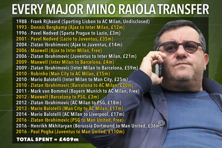 Confira as 20 maiores transferências do empresário Mino Raiola