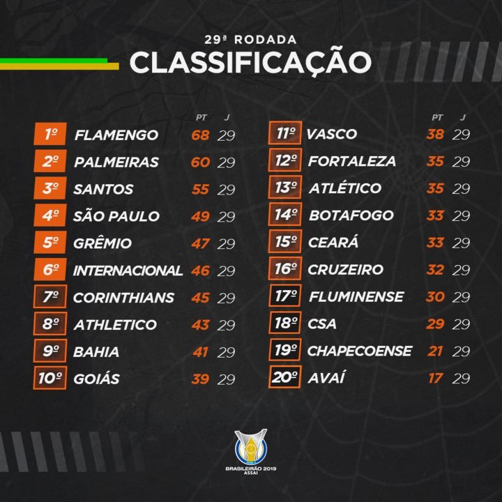 Veja estatísticas, números e dados sobre a rodada 29 do Brasileirão
