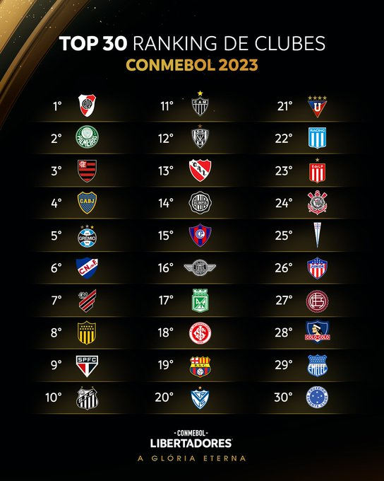 Com River Na Liderança, Conmebol Divulga Ranking Dos 30 Melhores Clubes ...