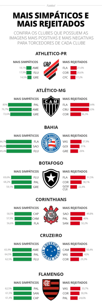 Yahoo Brasil – Esportes divulga pesquisa sobre os Times de Futebol, os mais  amados e os mais odiados pelos torcedores – Paraná Pesquisas